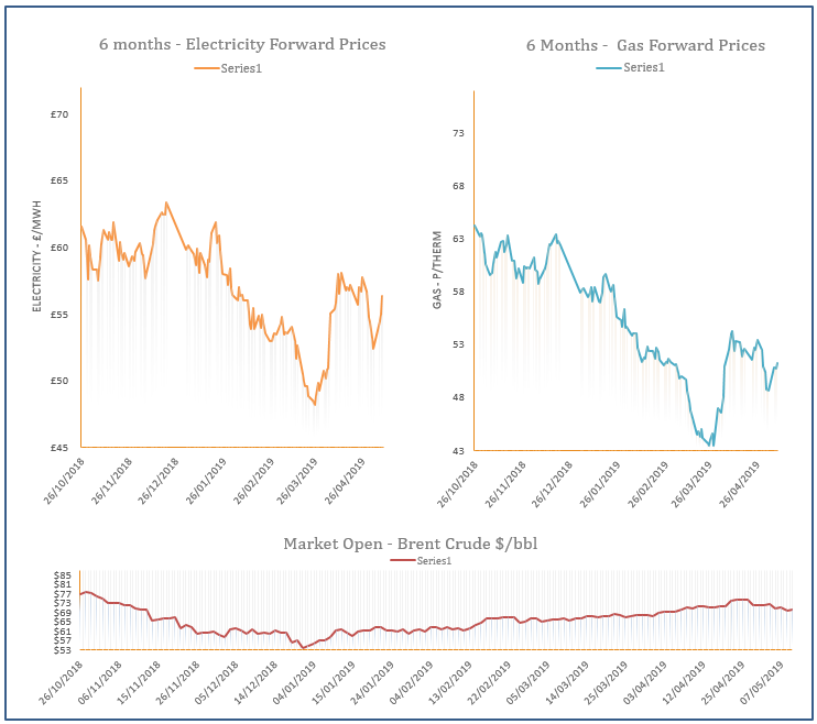 energy price graph 09-05-2019